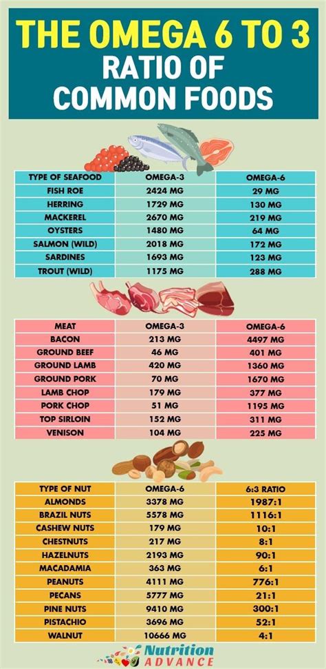 omega 6 to omega 3 ratio chart.